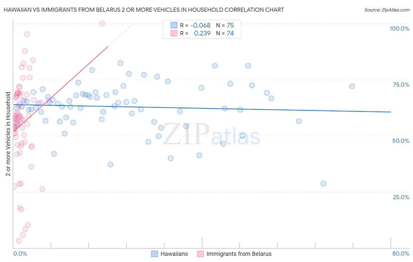 Hawaiian vs Immigrants from Belarus 2 or more Vehicles in Household