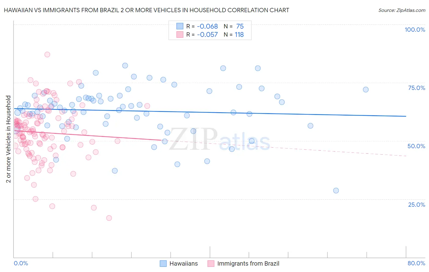 Hawaiian vs Immigrants from Brazil 2 or more Vehicles in Household