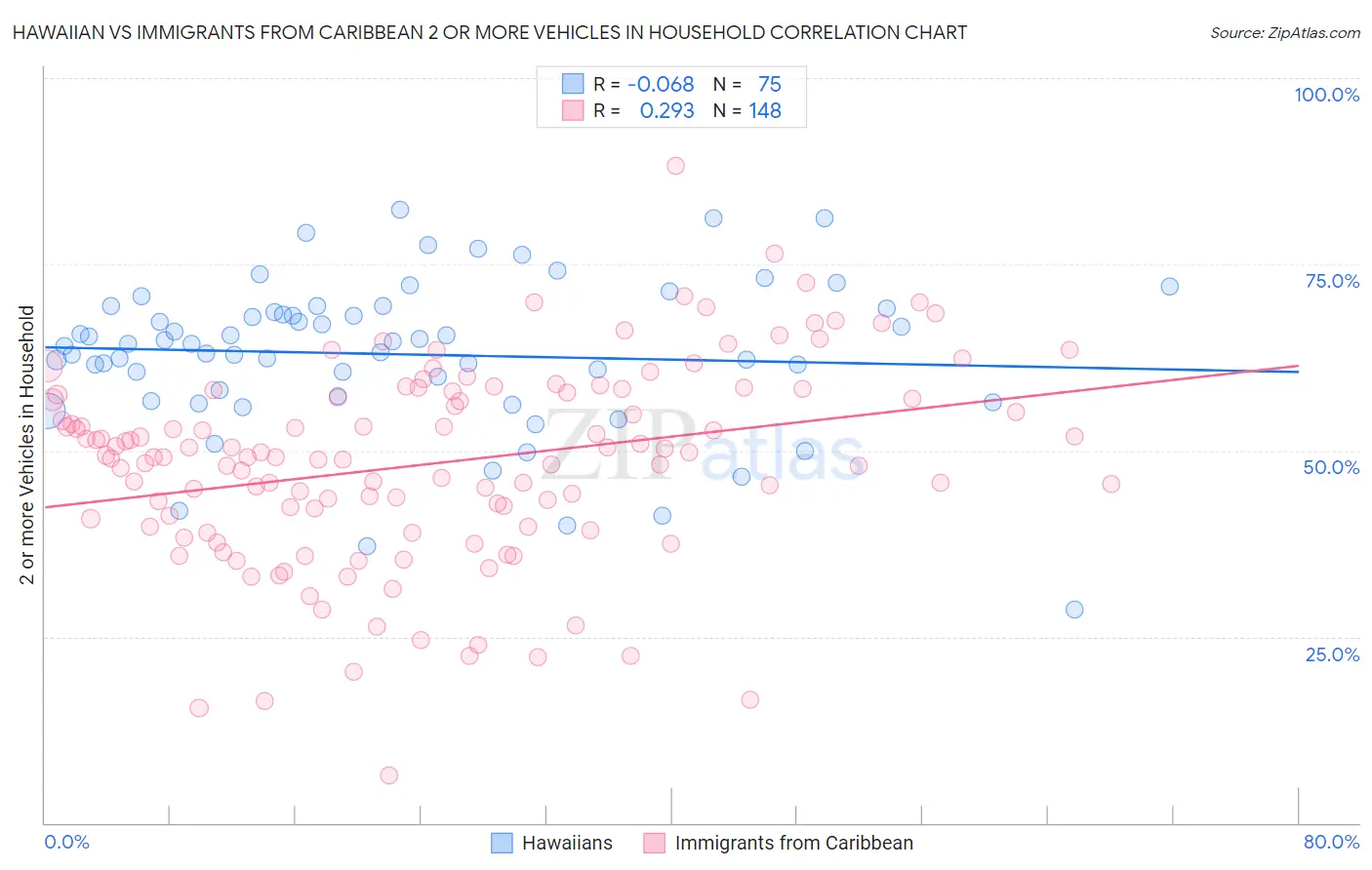 Hawaiian vs Immigrants from Caribbean 2 or more Vehicles in Household