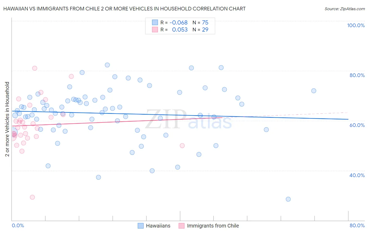 Hawaiian vs Immigrants from Chile 2 or more Vehicles in Household