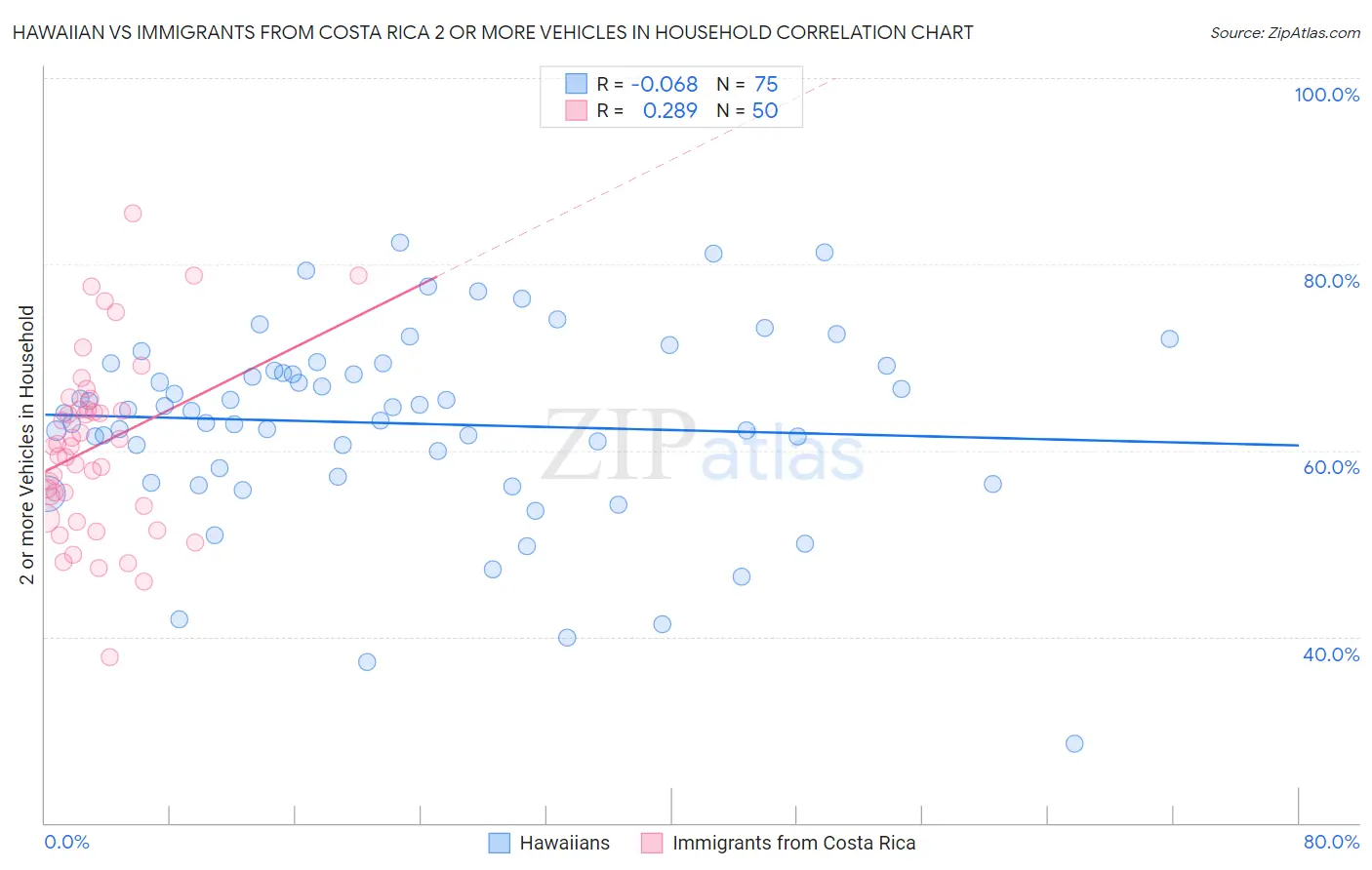 Hawaiian vs Immigrants from Costa Rica 2 or more Vehicles in Household