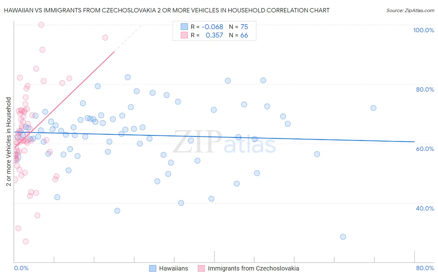 Hawaiian vs Immigrants from Czechoslovakia 2 or more Vehicles in Household