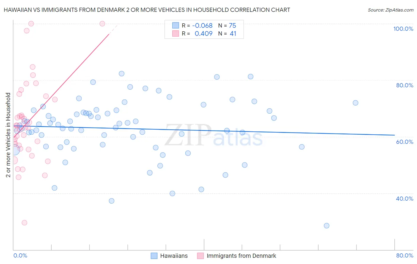 Hawaiian vs Immigrants from Denmark 2 or more Vehicles in Household
