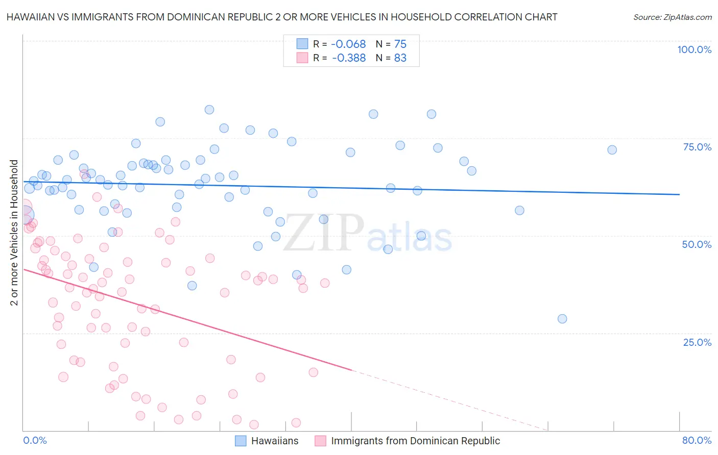 Hawaiian vs Immigrants from Dominican Republic 2 or more Vehicles in Household