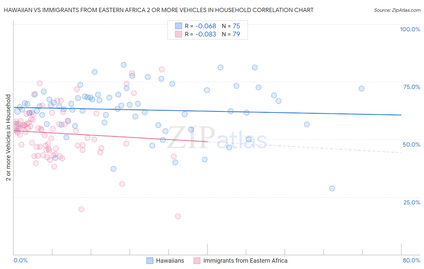 Hawaiian vs Immigrants from Eastern Africa 2 or more Vehicles in Household