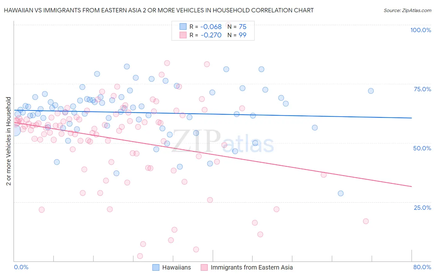 Hawaiian vs Immigrants from Eastern Asia 2 or more Vehicles in Household