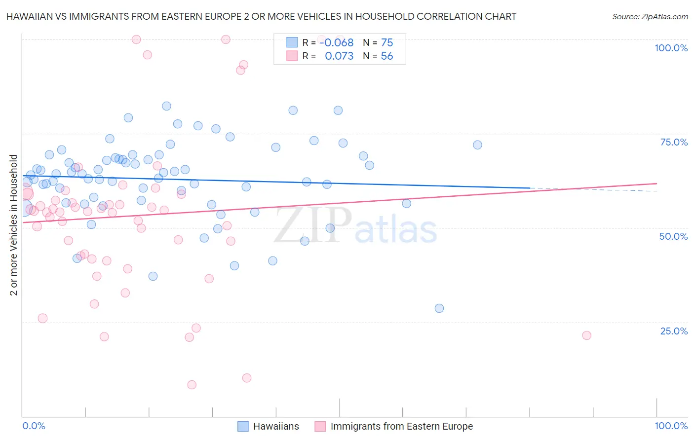 Hawaiian vs Immigrants from Eastern Europe 2 or more Vehicles in Household
