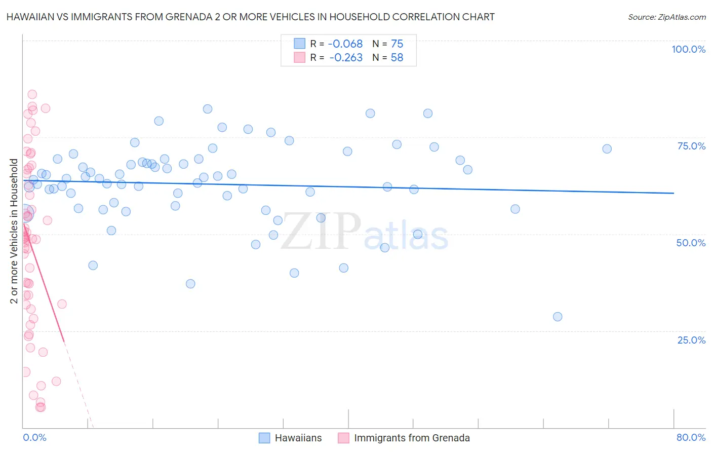 Hawaiian vs Immigrants from Grenada 2 or more Vehicles in Household