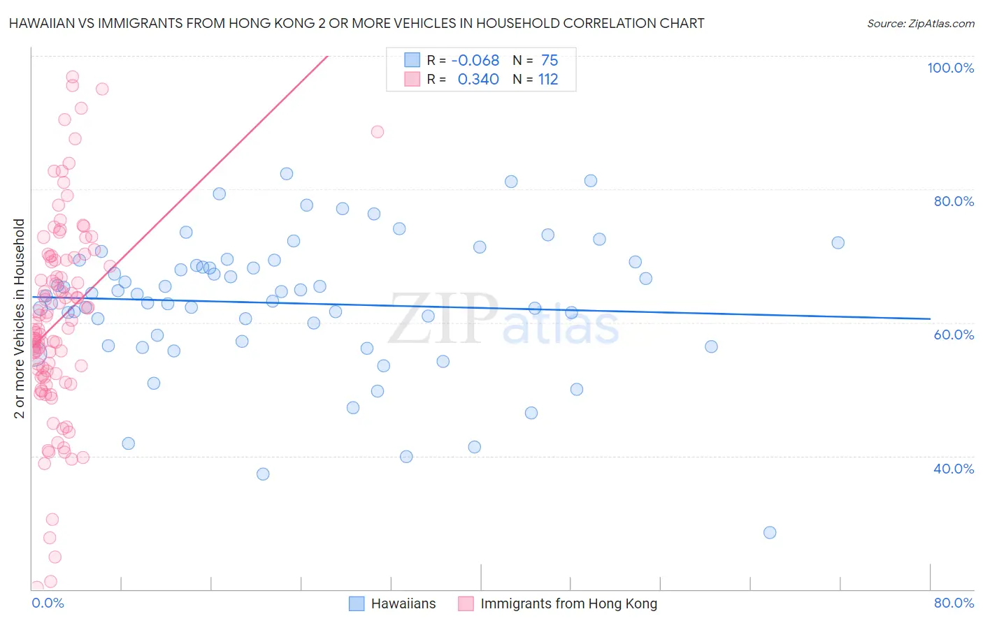Hawaiian vs Immigrants from Hong Kong 2 or more Vehicles in Household