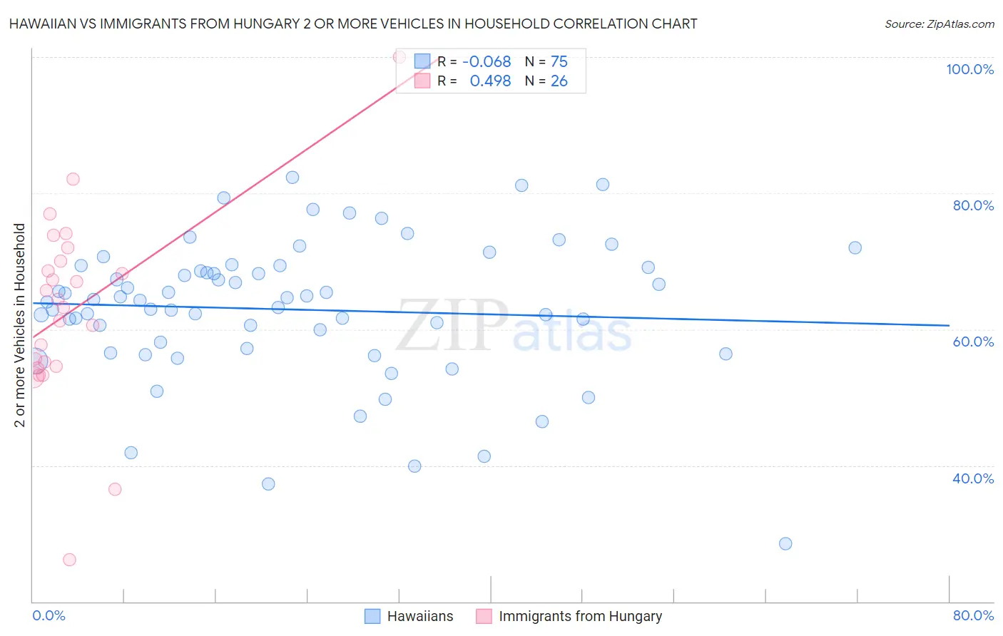 Hawaiian vs Immigrants from Hungary 2 or more Vehicles in Household