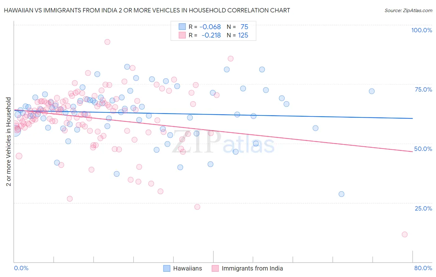 Hawaiian vs Immigrants from India 2 or more Vehicles in Household