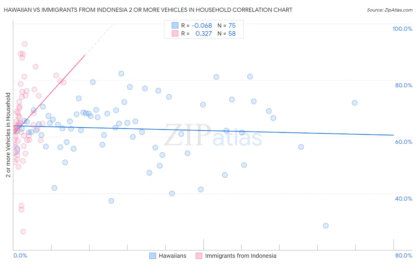 Hawaiian vs Immigrants from Indonesia 2 or more Vehicles in Household