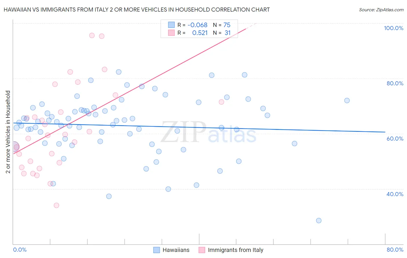 Hawaiian vs Immigrants from Italy 2 or more Vehicles in Household