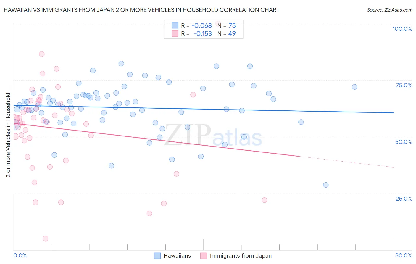 Hawaiian vs Immigrants from Japan 2 or more Vehicles in Household