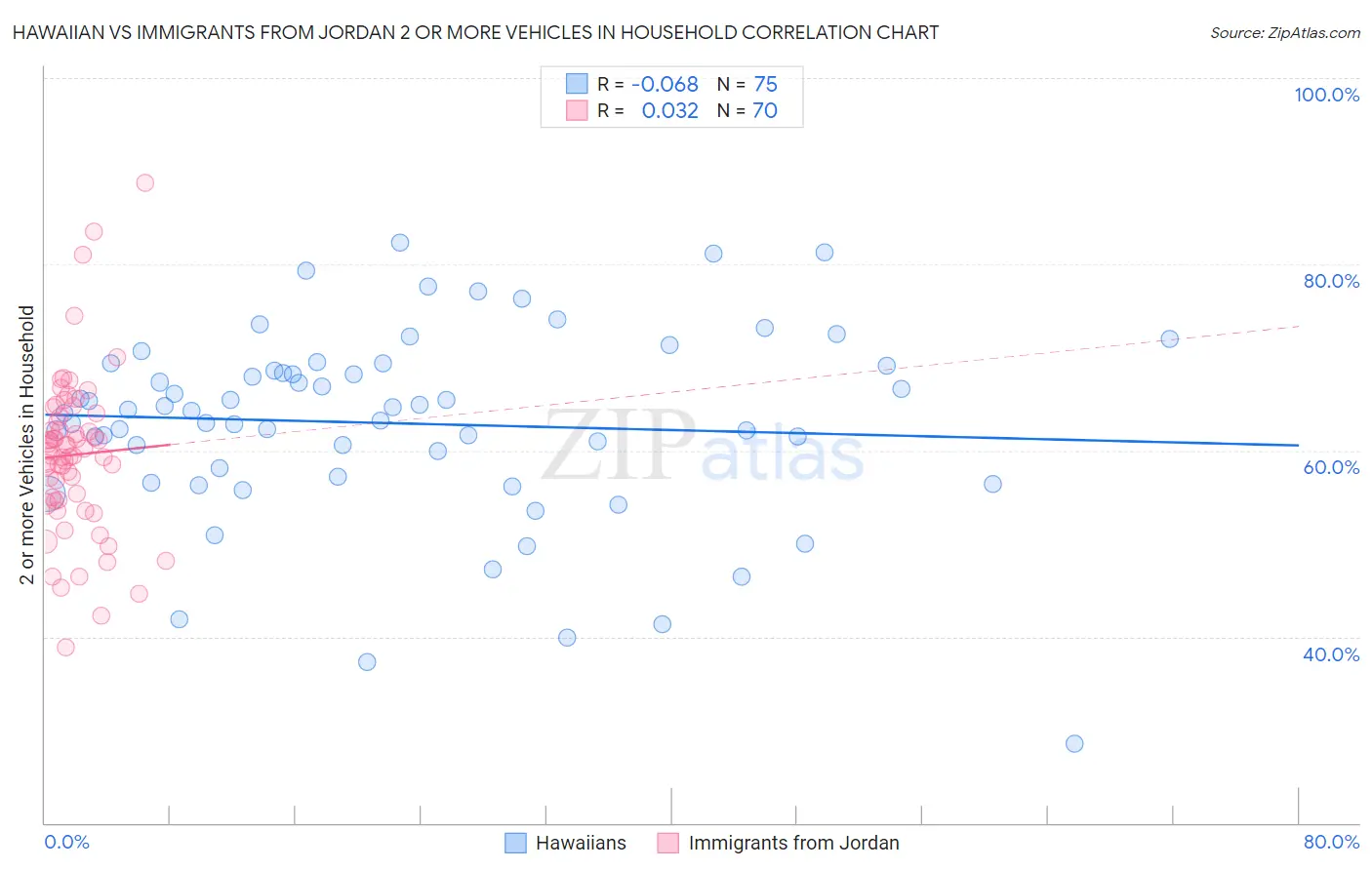 Hawaiian vs Immigrants from Jordan 2 or more Vehicles in Household