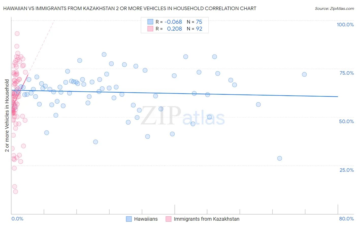 Hawaiian vs Immigrants from Kazakhstan 2 or more Vehicles in Household