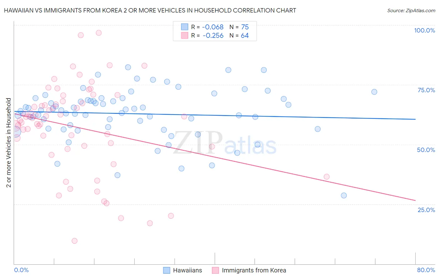 Hawaiian vs Immigrants from Korea 2 or more Vehicles in Household