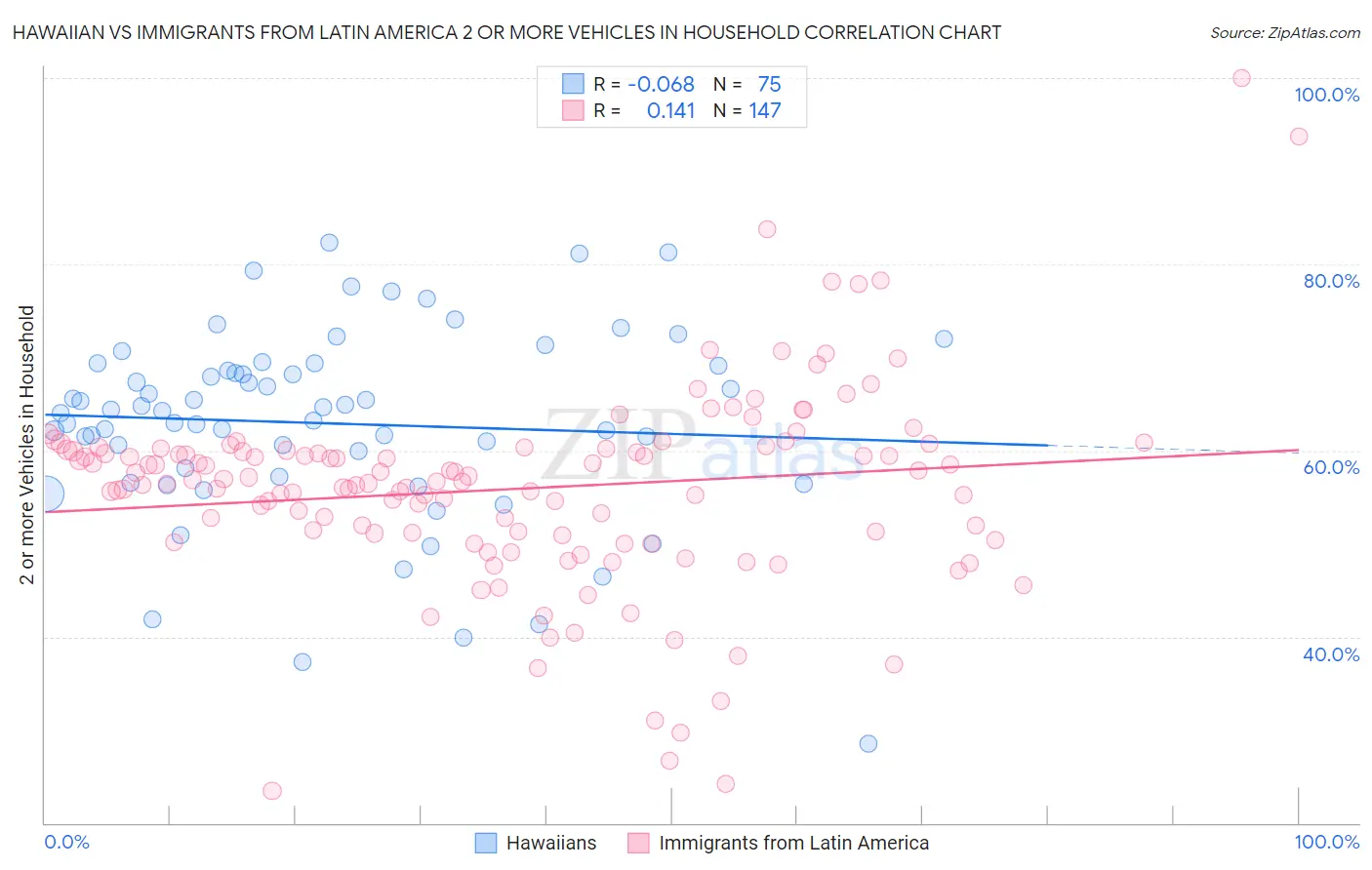 Hawaiian vs Immigrants from Latin America 2 or more Vehicles in Household