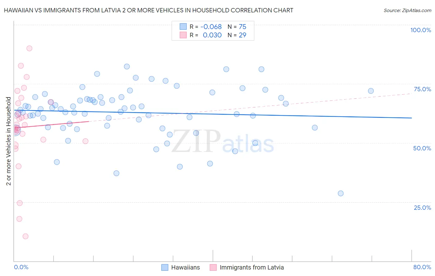 Hawaiian vs Immigrants from Latvia 2 or more Vehicles in Household