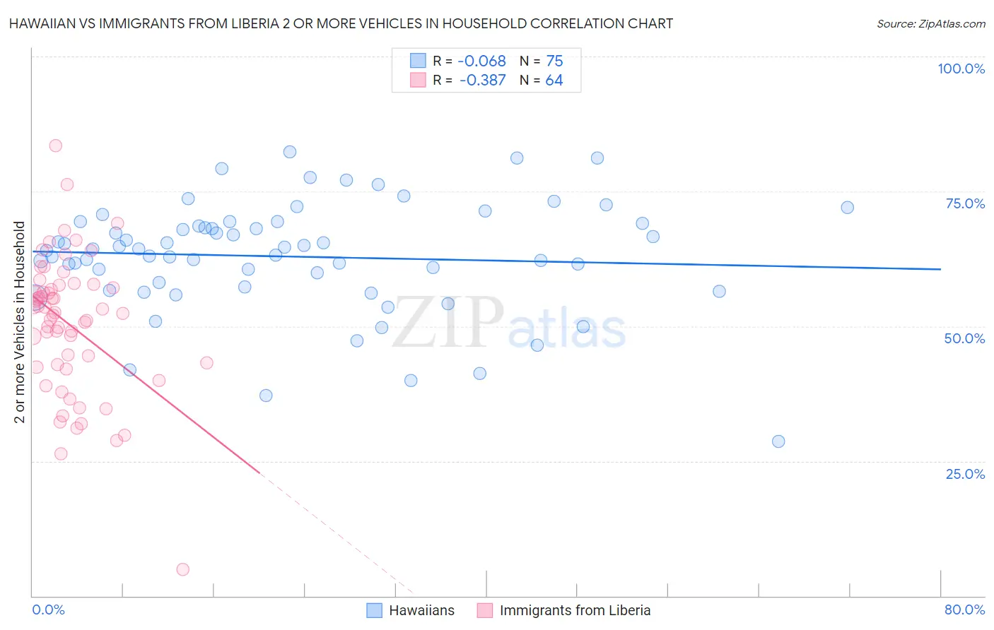 Hawaiian vs Immigrants from Liberia 2 or more Vehicles in Household