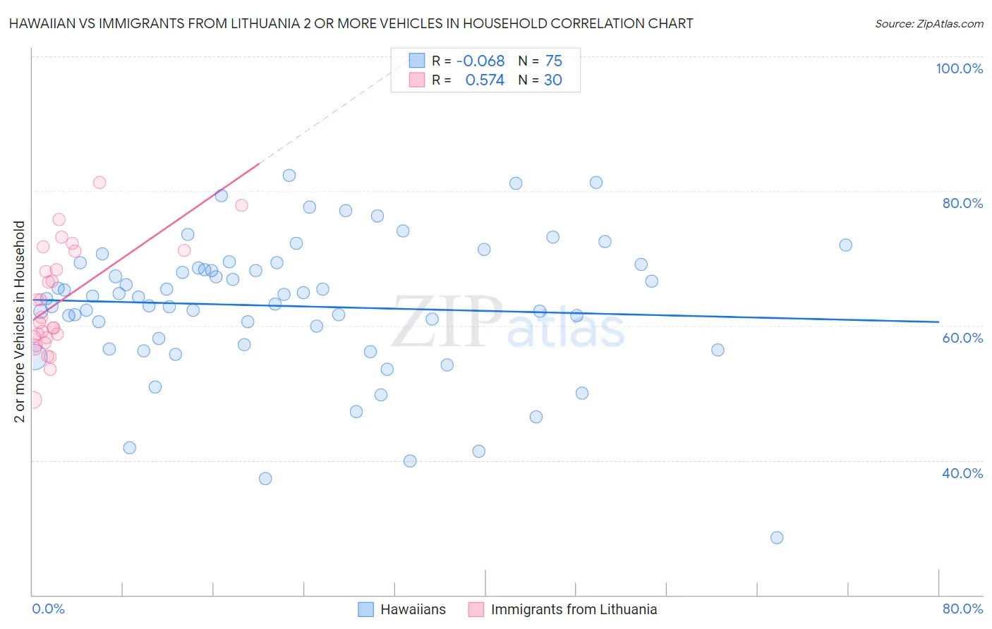 Hawaiian vs Immigrants from Lithuania 2 or more Vehicles in Household