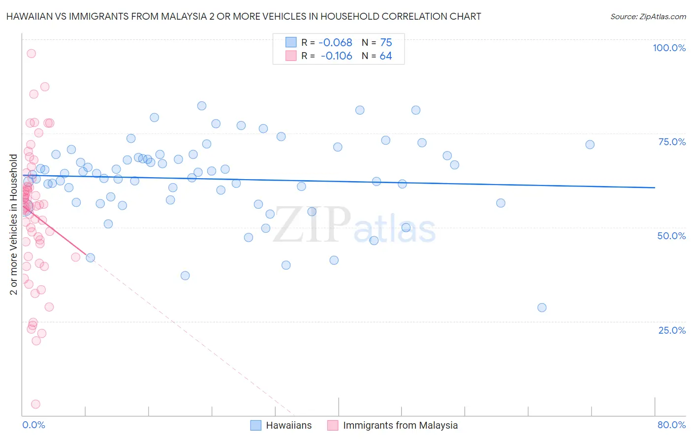 Hawaiian vs Immigrants from Malaysia 2 or more Vehicles in Household