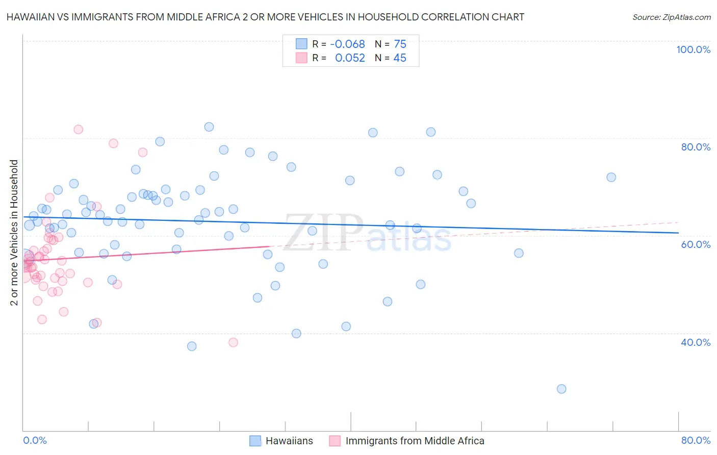 Hawaiian vs Immigrants from Middle Africa 2 or more Vehicles in Household