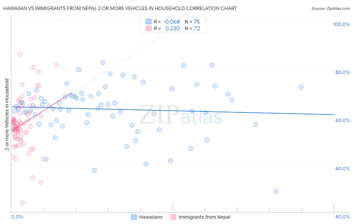 Hawaiian vs Immigrants from Nepal 2 or more Vehicles in Household