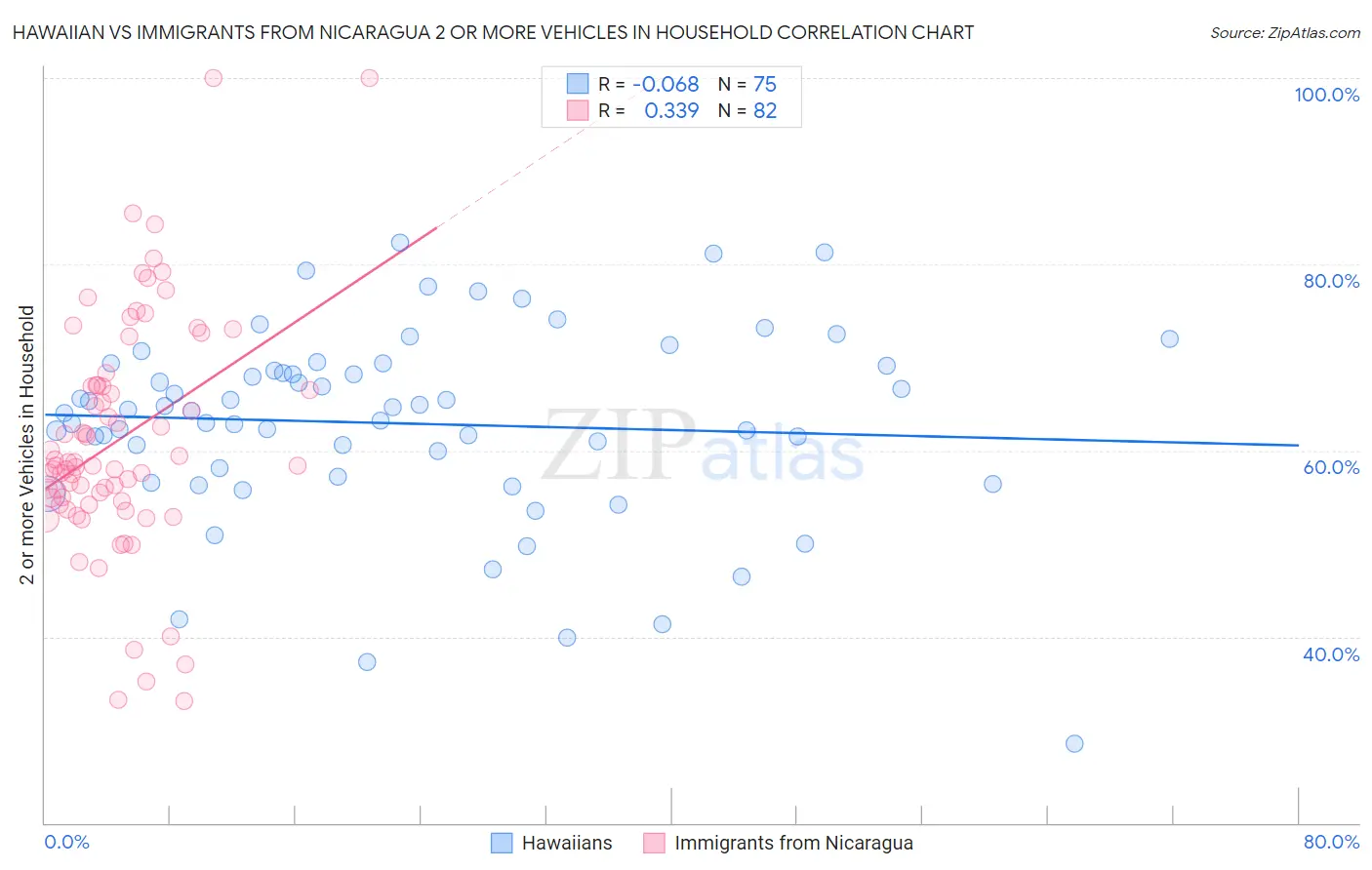Hawaiian vs Immigrants from Nicaragua 2 or more Vehicles in Household