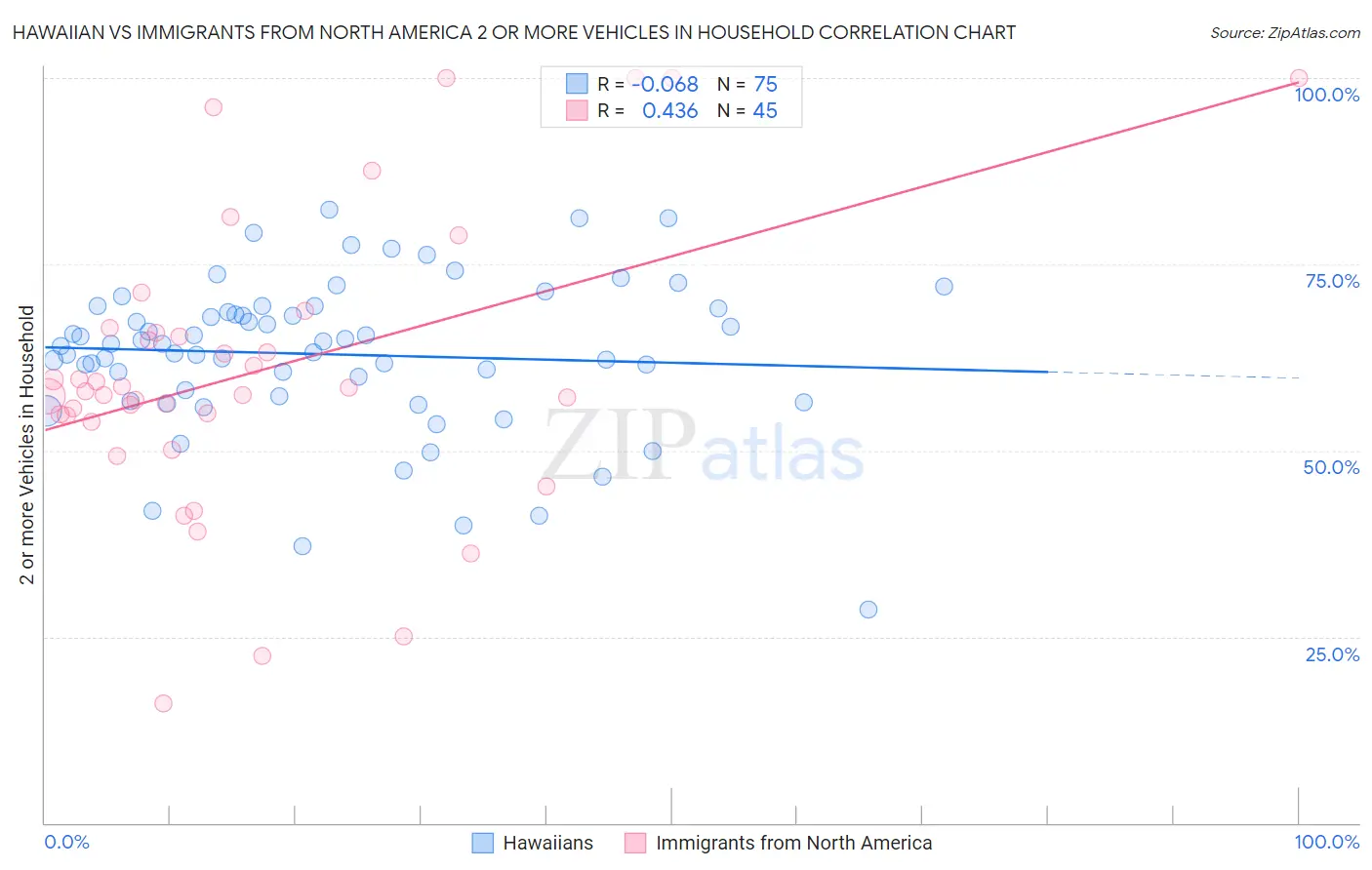 Hawaiian vs Immigrants from North America 2 or more Vehicles in Household