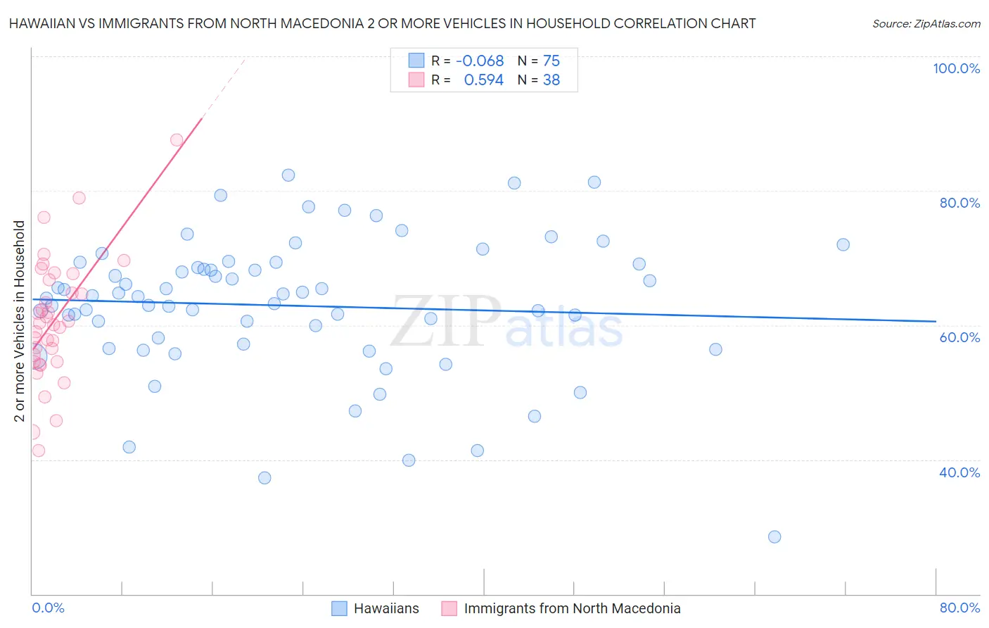 Hawaiian vs Immigrants from North Macedonia 2 or more Vehicles in Household
