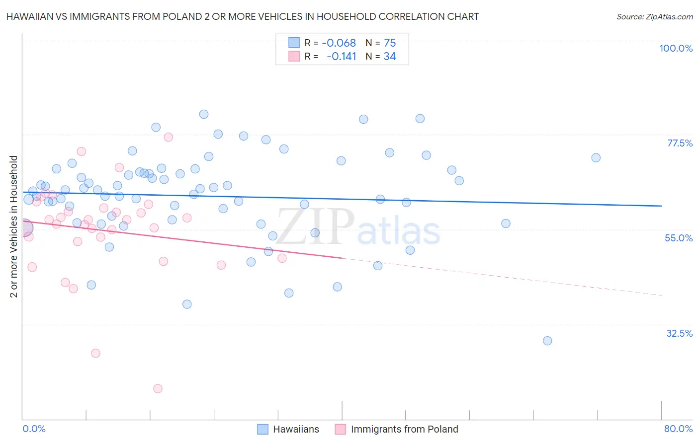 Hawaiian vs Immigrants from Poland 2 or more Vehicles in Household