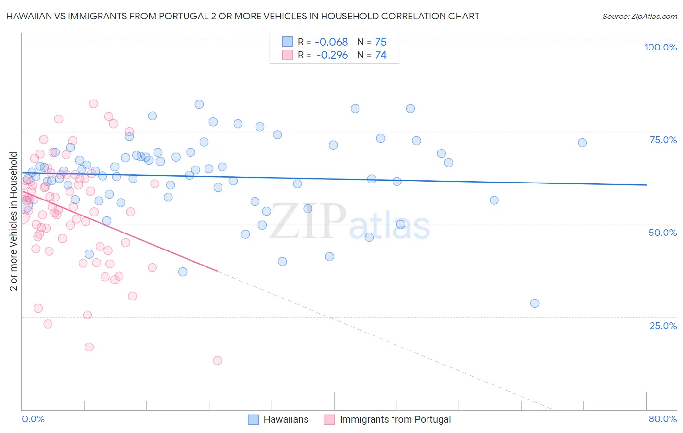 Hawaiian vs Immigrants from Portugal 2 or more Vehicles in Household
