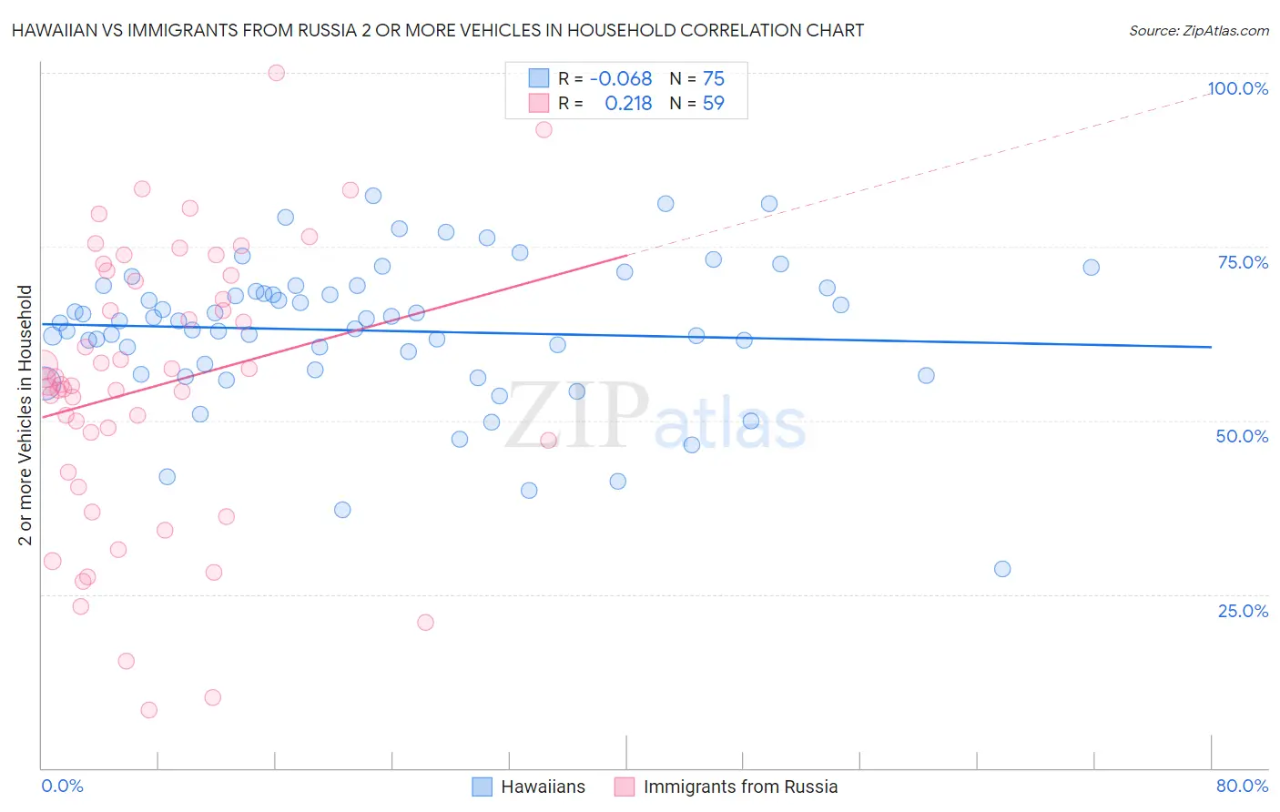 Hawaiian vs Immigrants from Russia 2 or more Vehicles in Household