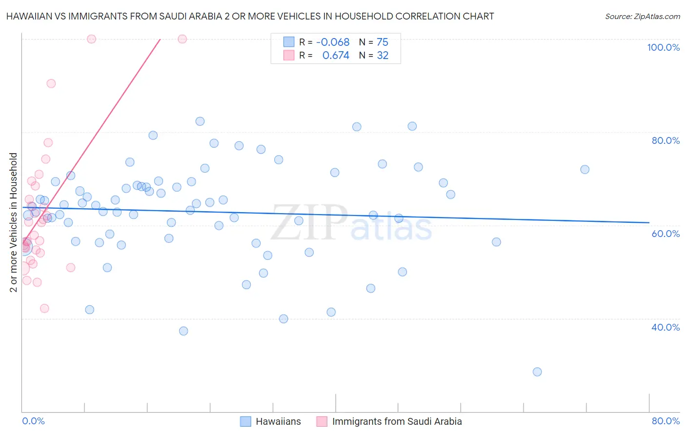 Hawaiian vs Immigrants from Saudi Arabia 2 or more Vehicles in Household