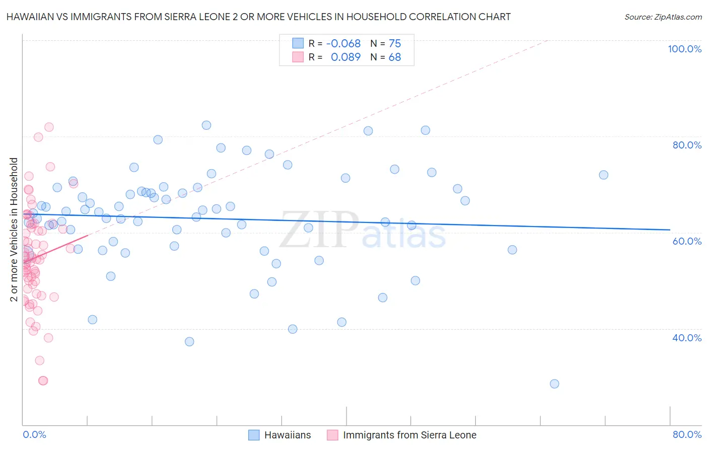 Hawaiian vs Immigrants from Sierra Leone 2 or more Vehicles in Household