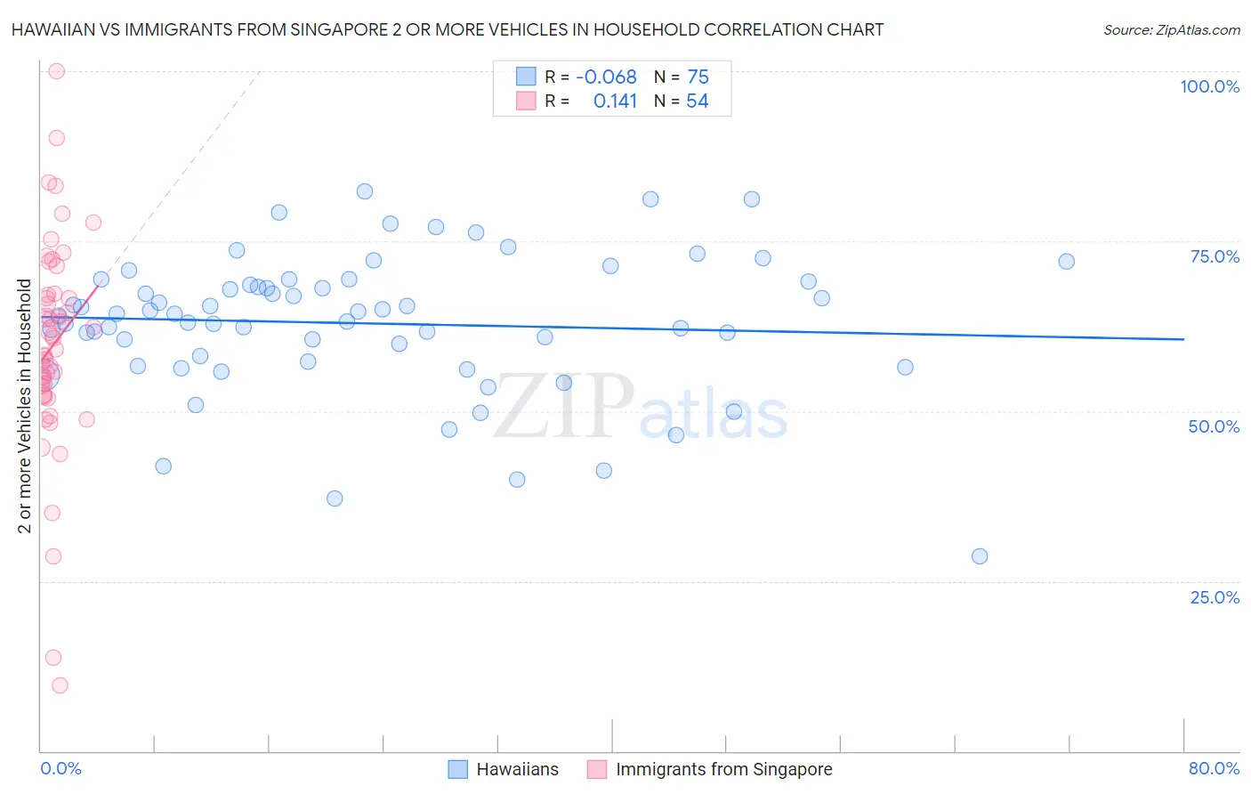 Hawaiian vs Immigrants from Singapore 2 or more Vehicles in Household