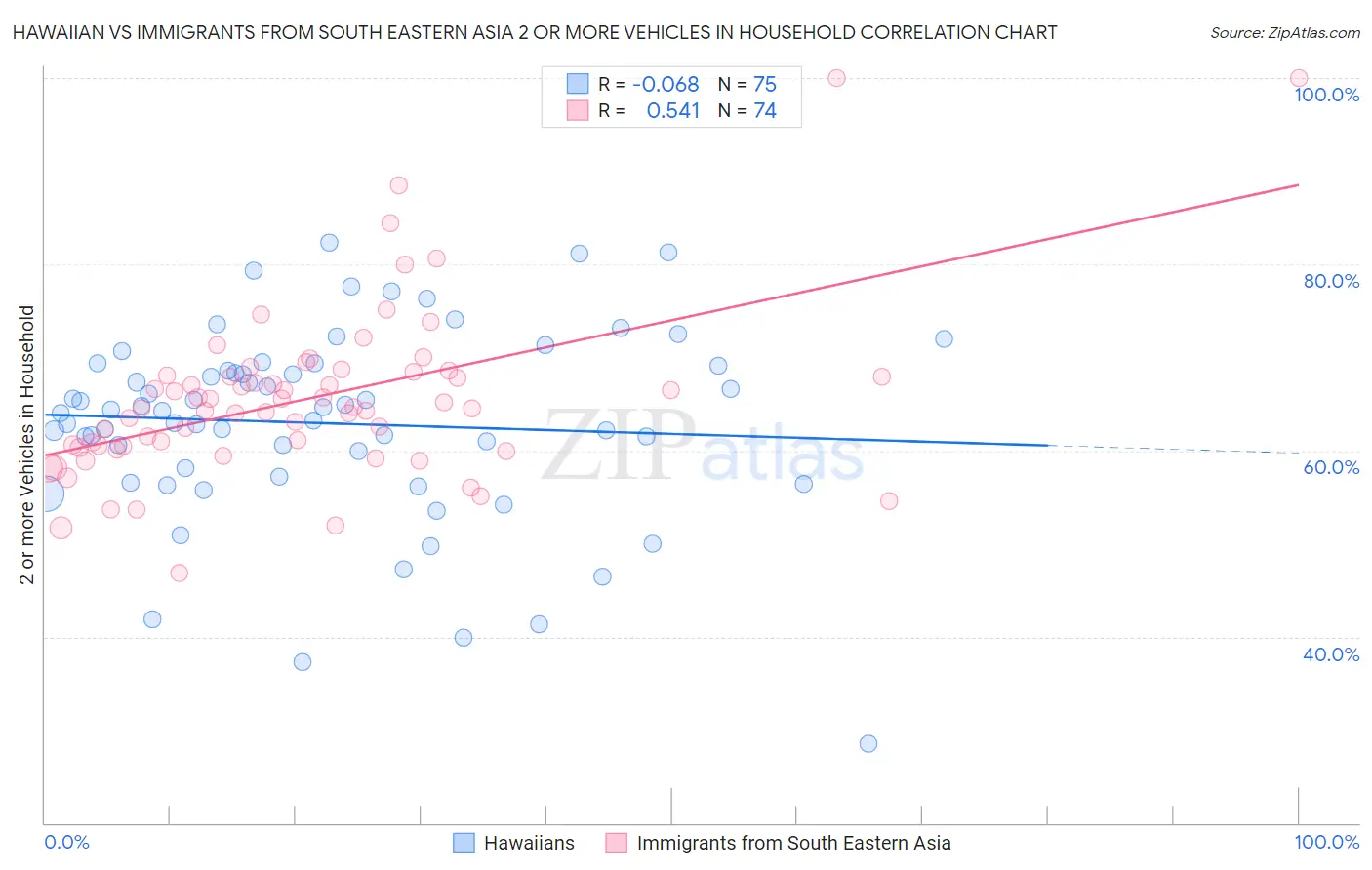 Hawaiian vs Immigrants from South Eastern Asia 2 or more Vehicles in Household