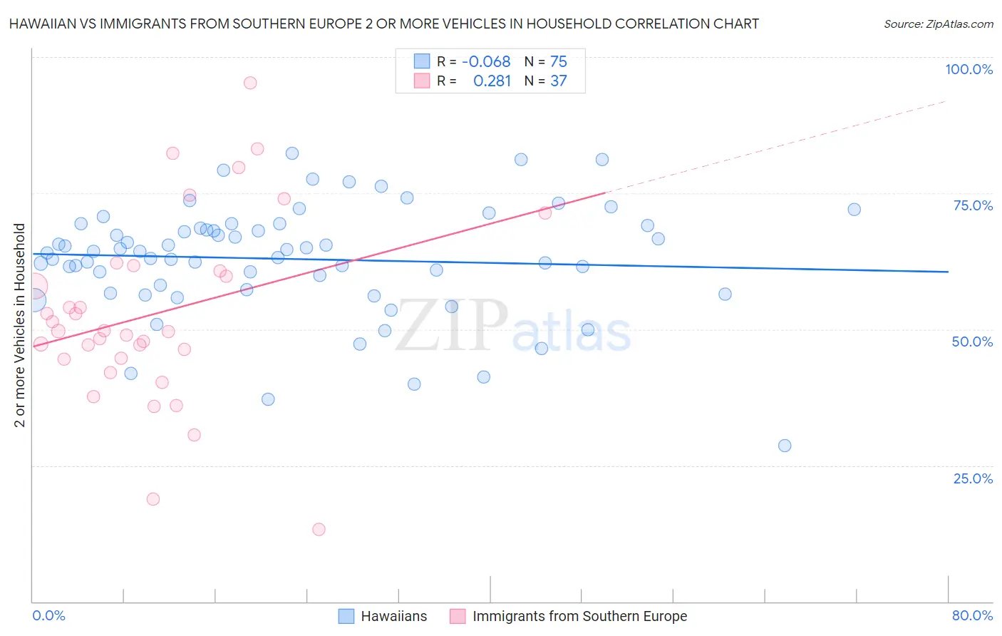 Hawaiian vs Immigrants from Southern Europe 2 or more Vehicles in Household