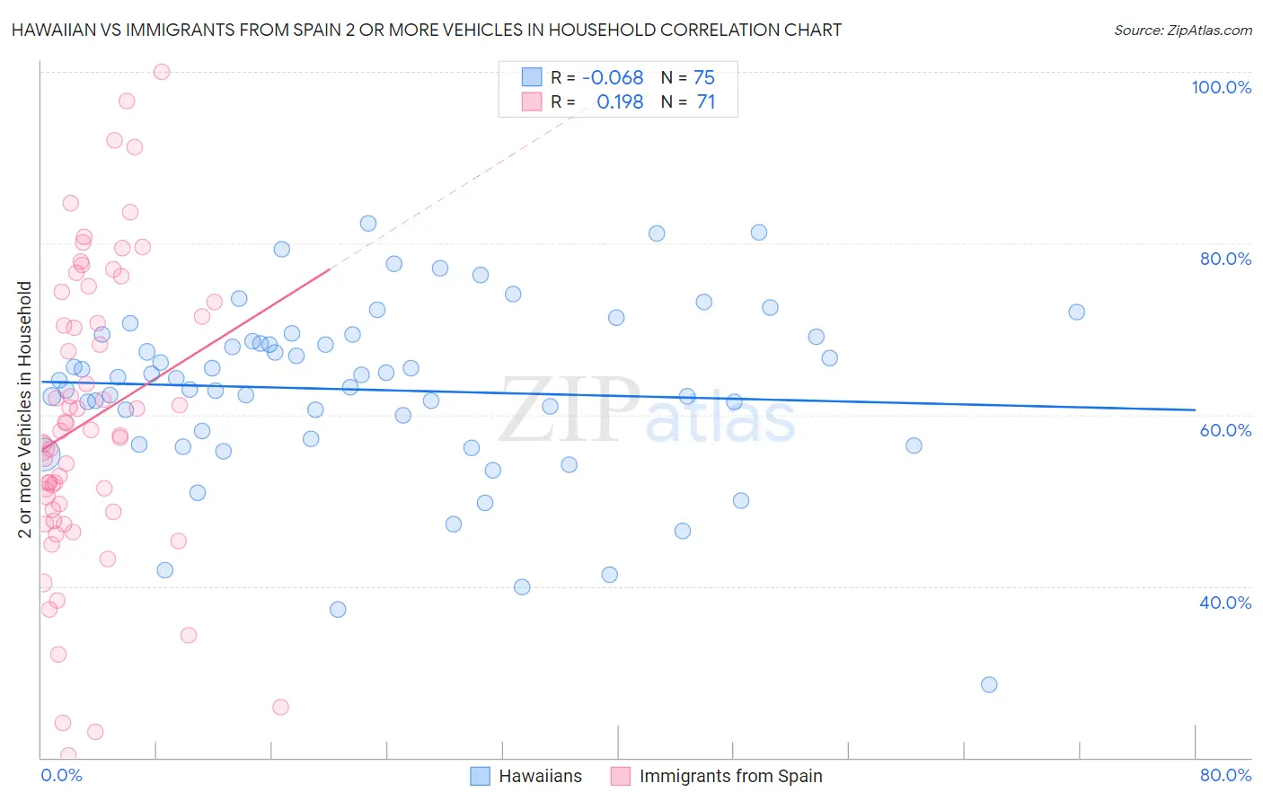 Hawaiian vs Immigrants from Spain 2 or more Vehicles in Household