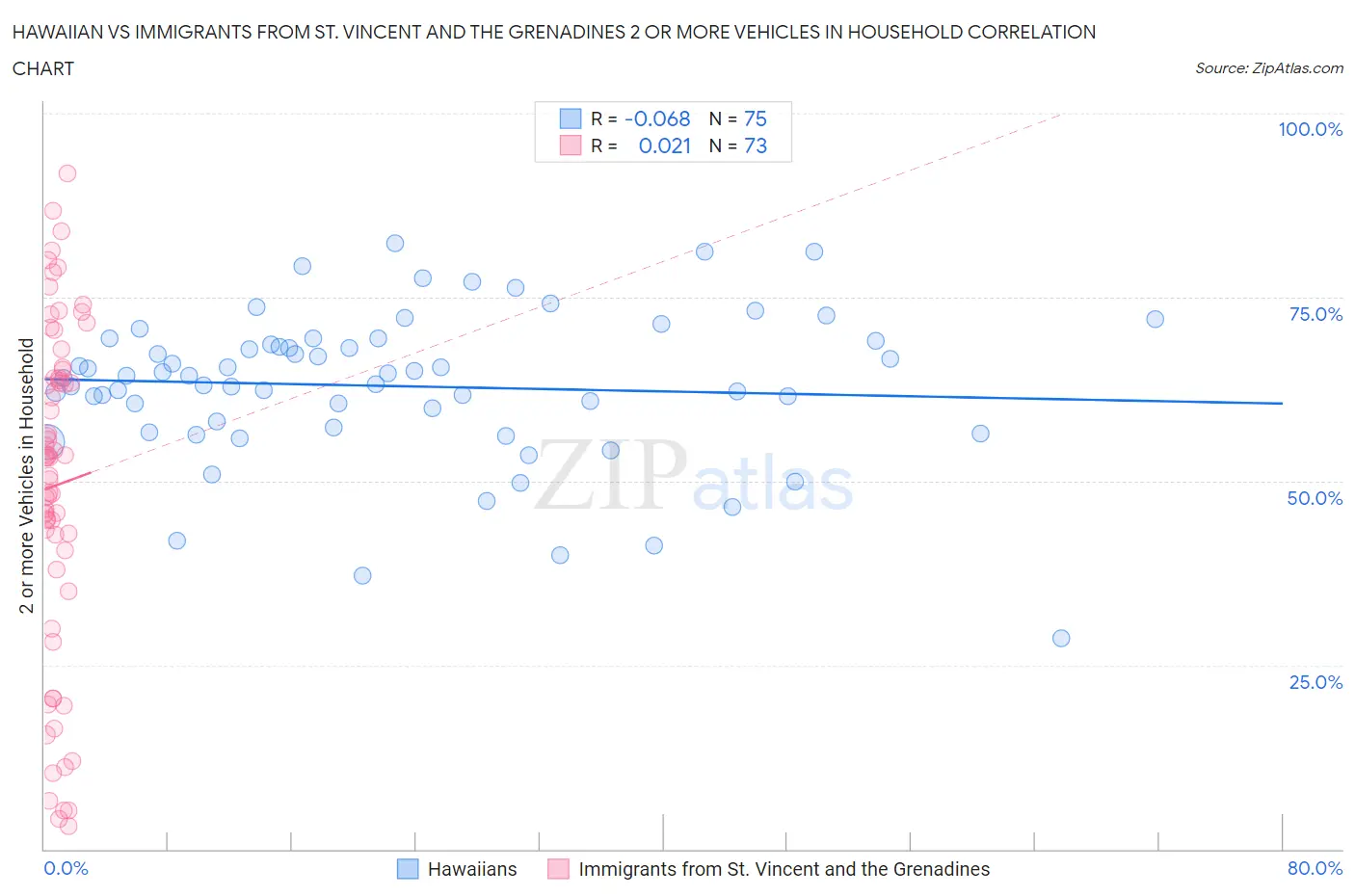 Hawaiian vs Immigrants from St. Vincent and the Grenadines 2 or more Vehicles in Household