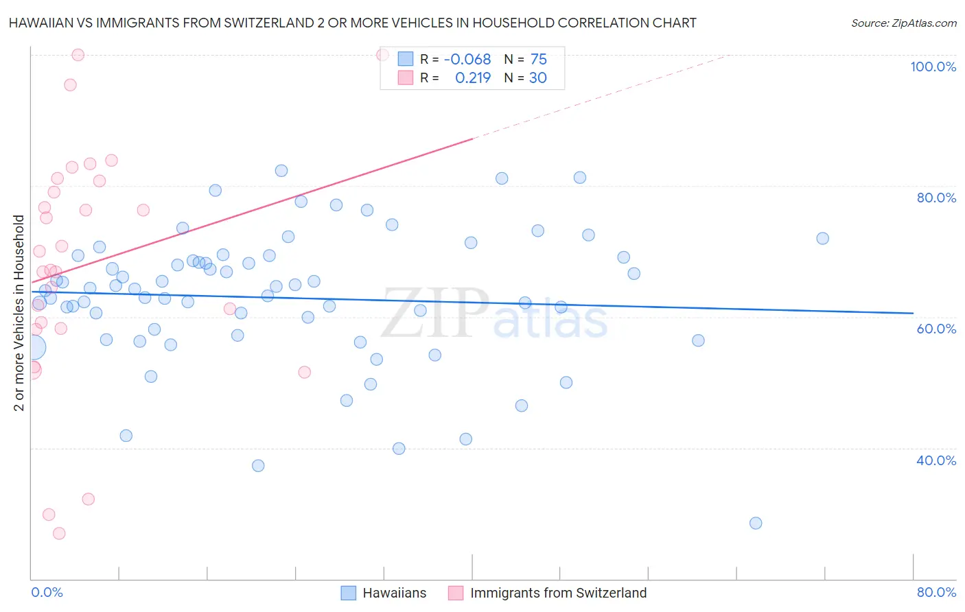 Hawaiian vs Immigrants from Switzerland 2 or more Vehicles in Household