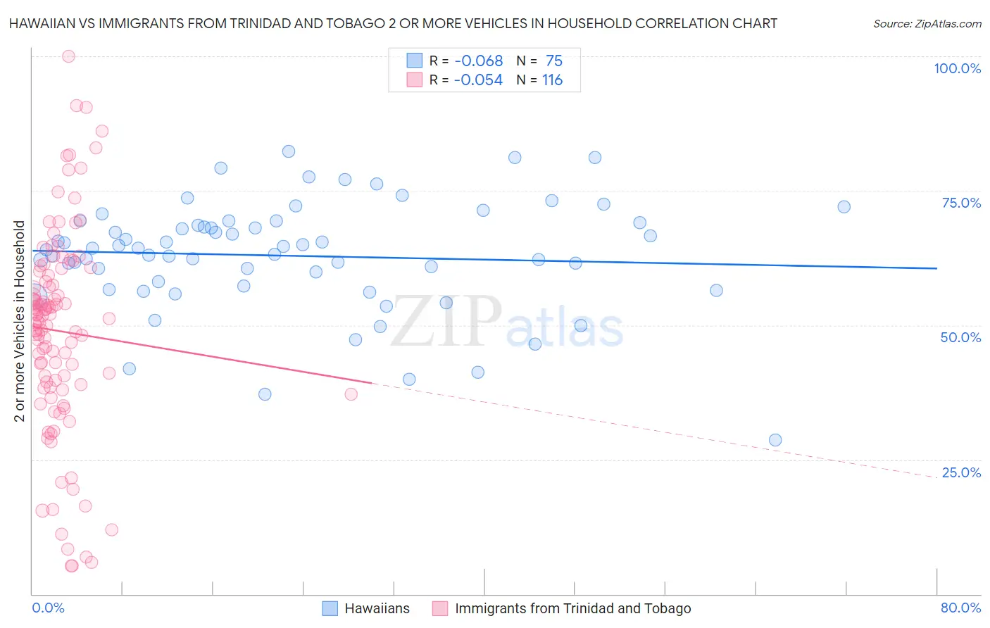 Hawaiian vs Immigrants from Trinidad and Tobago 2 or more Vehicles in Household