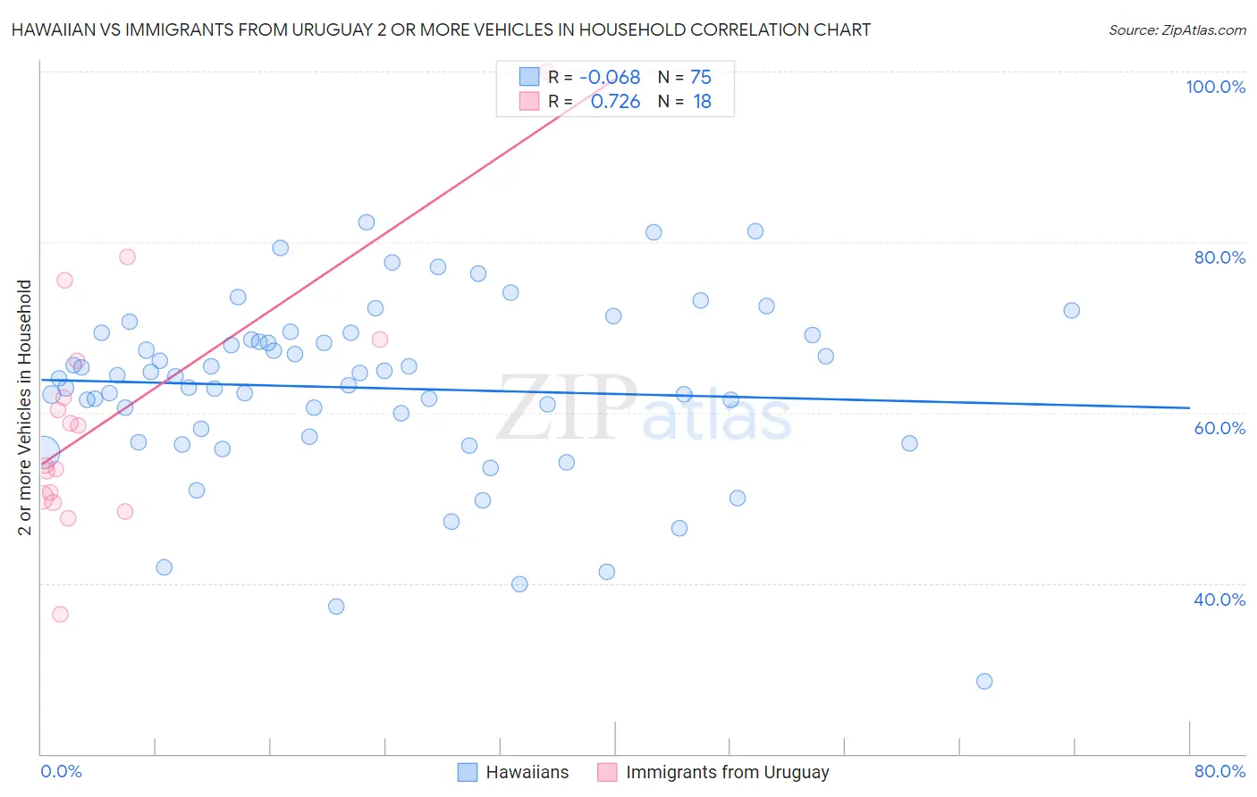 Hawaiian vs Immigrants from Uruguay 2 or more Vehicles in Household