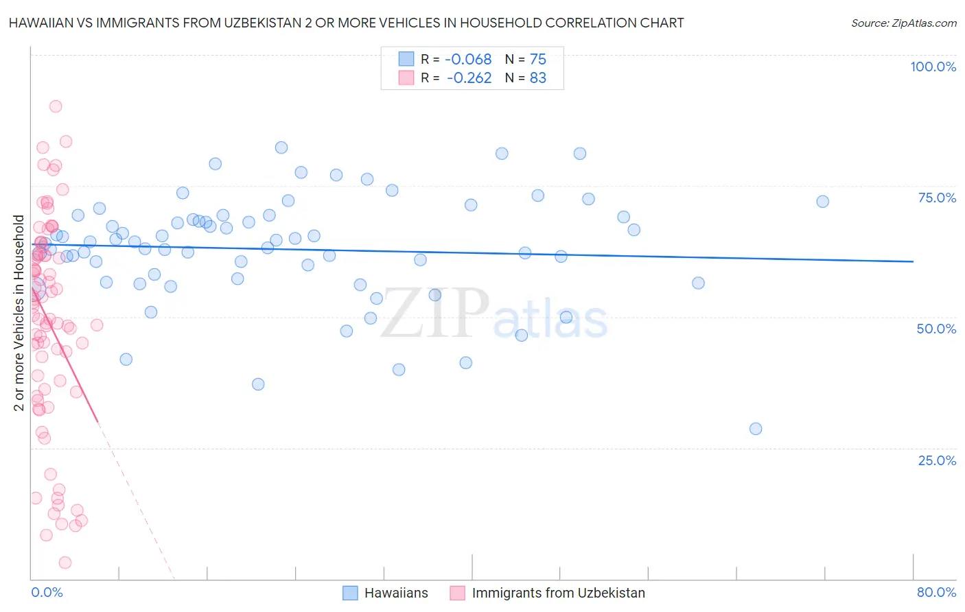 Hawaiian vs Immigrants from Uzbekistan 2 or more Vehicles in Household