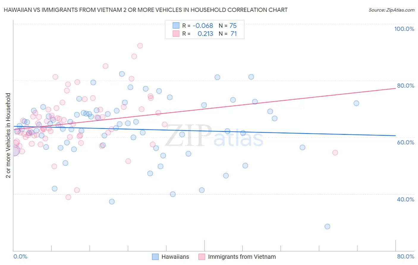 Hawaiian vs Immigrants from Vietnam 2 or more Vehicles in Household