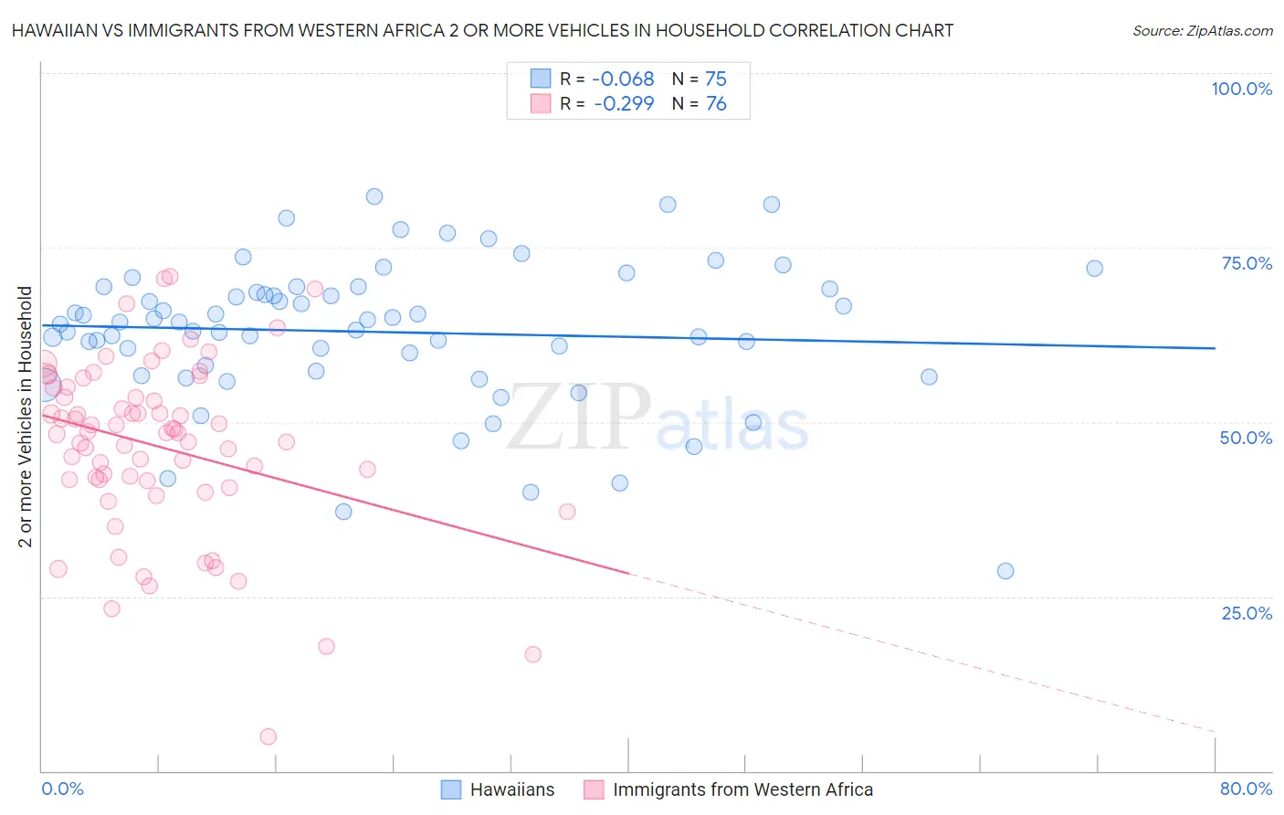 Hawaiian vs Immigrants from Western Africa 2 or more Vehicles in Household