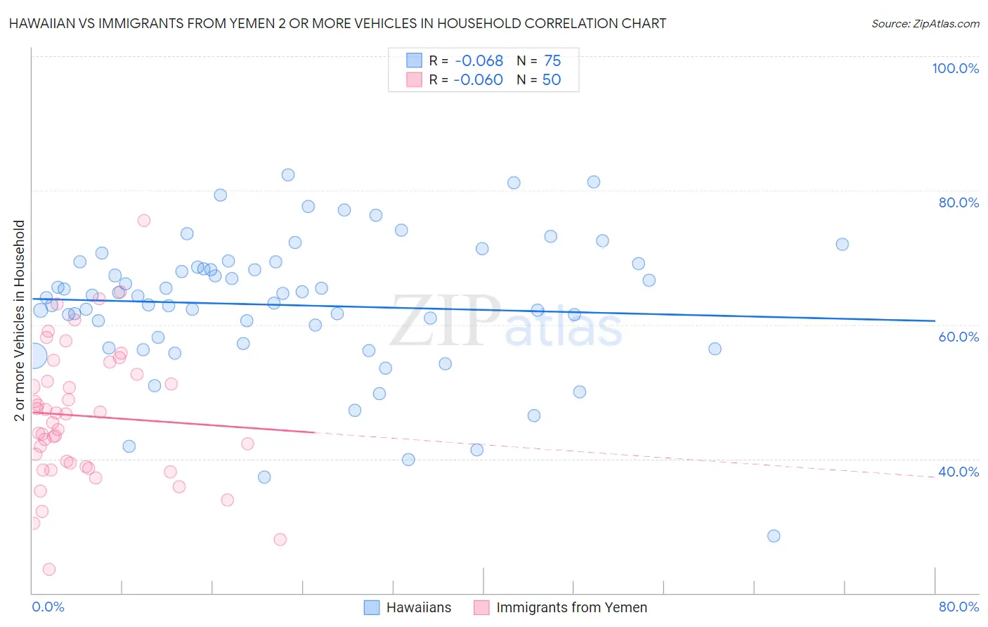 Hawaiian vs Immigrants from Yemen 2 or more Vehicles in Household