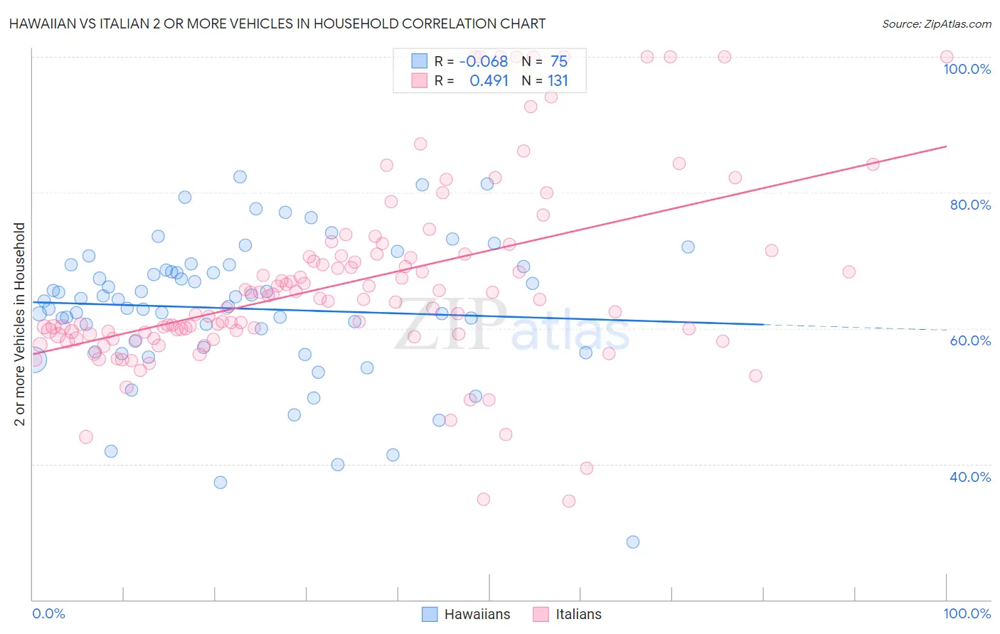 Hawaiian vs Italian 2 or more Vehicles in Household