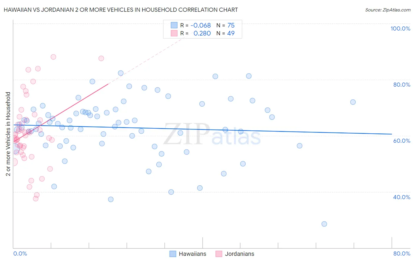 Hawaiian vs Jordanian 2 or more Vehicles in Household